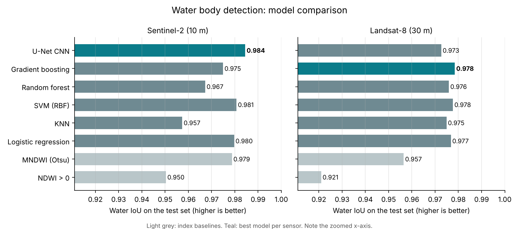 Bar charts of water IoU for each model on Sentinel-2 and Landsat-8